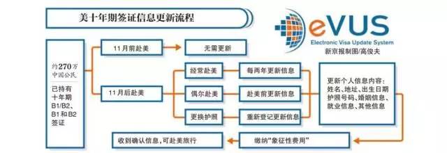 EVUS系统正式上线！10大签证常见问题答疑