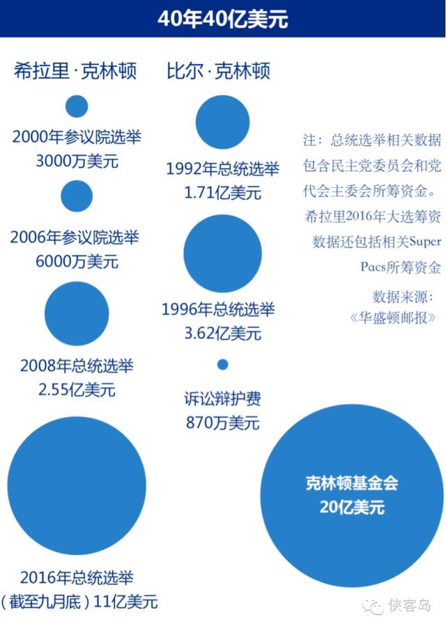 大选到底多费钱？连特朗普都快揭不开锅了(组图)