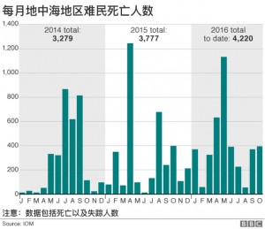 利比亚两难民船沉没 200余人失踪恐已溺亡(组图)