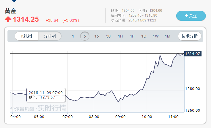 美国大选搅动金融市场 这只中国股票突然暴涨(图)