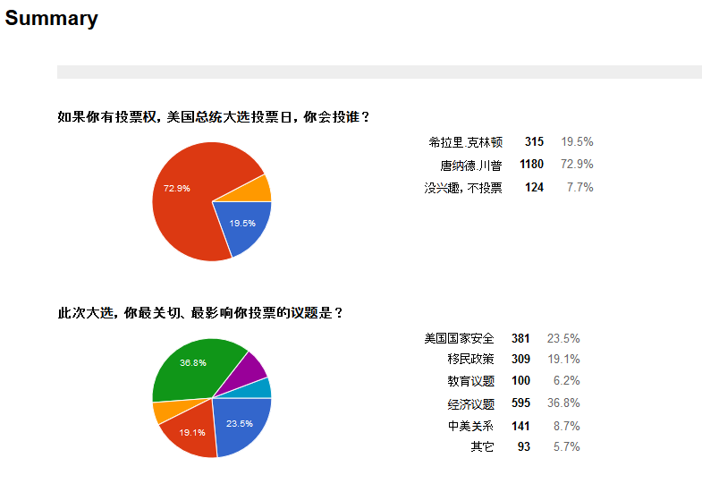 川普当选符合华人主流民意！倍可亲模拟投票成真