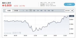 离岸人民币突破6.81关口 再创历史新低(图)
