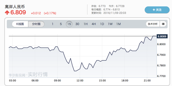 离岸人民币突破6.81关口 再创历史新低(图)