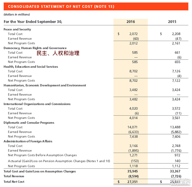 美国2016财年花5.85亿美元在全球推动"民主"(图)