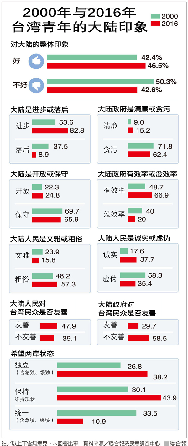 台湾年轻人民调：大陆人民比政府友善 (组图)