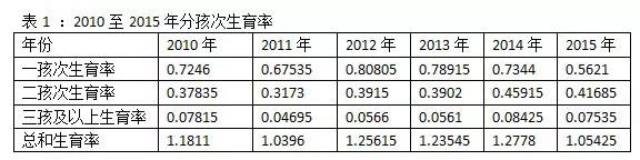 人口雪崩！中国生育水平已是全球最低 没有之一