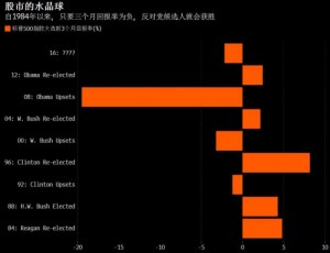 不祥之兆！股市表现暗示希拉里可能会输 (组图)