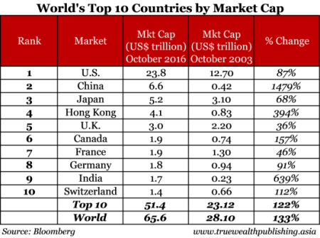 从天而降！全球股市上涨133% 真正引人注目是中国