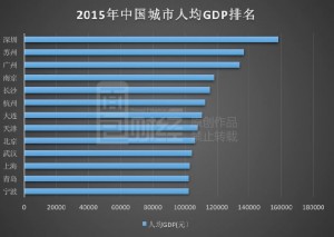 一线城市座次重排：深圳逆袭 广州即将出局？(图)