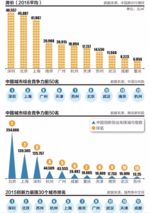 媒体：杭苏汉津将晋级一线城市 成都重庆可排除