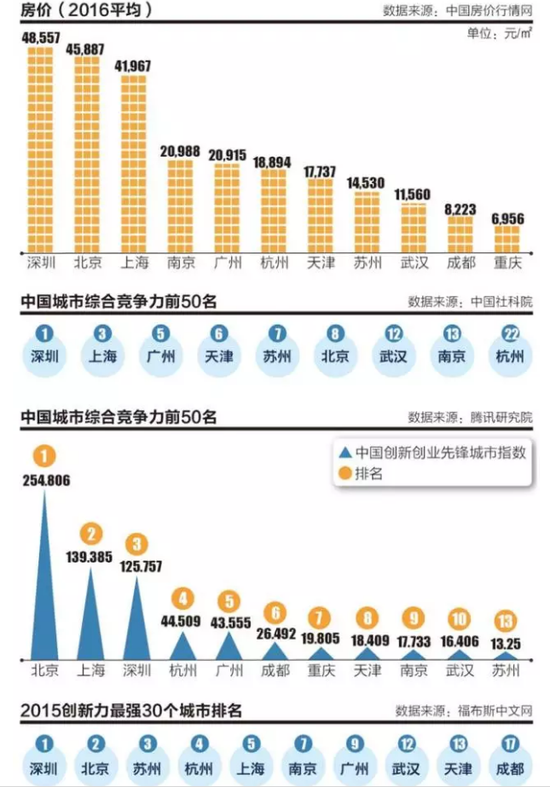 媒体：杭苏汉津将晋级一线城市 成都重庆可排除