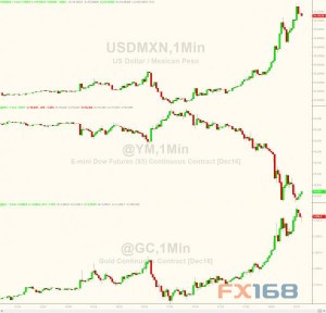 美大选进行时:特朗普占据上风 金融市场已“疯癫”