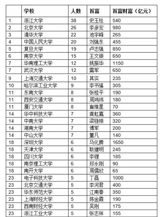 大陆高校富豪榜: 浙大排第一 王健林母校排名第33