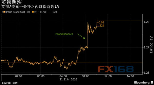 不到一分钟飙升102点！英镑现"令人瞠目结舌"一幕