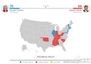 特朗普赢下阿肯色州 72：75落后希拉里(图)