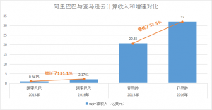 国际评论：全球云计算浪潮，中国可能再度被抛下!