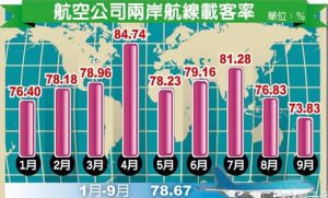 赴台陆客减少 台湾航空业载客率直落(图)