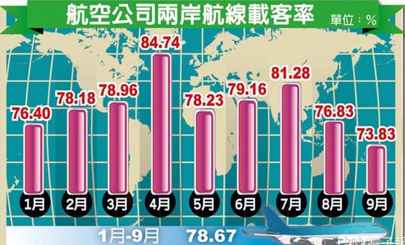 赴台陆客减少 台湾航空业载客率直落(图)