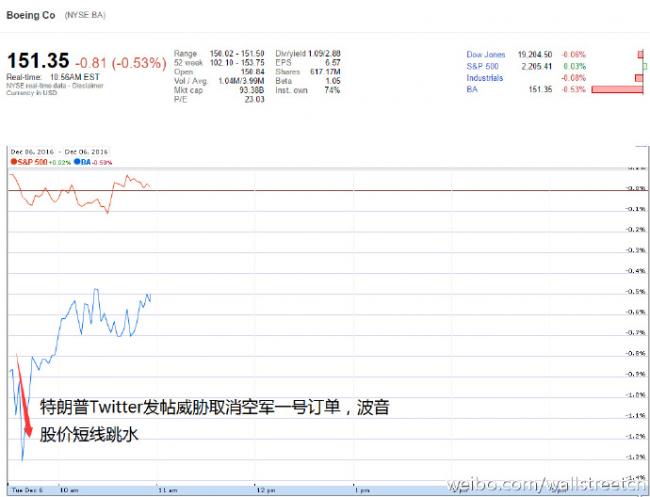 川普一句话 波音市值瞬间蒸发15亿美元(图)