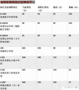 美国移民和入籍费大涨价 最高涨258%(图)