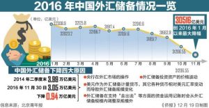 中国外汇储备规模降至5年来最低 需要担心么？