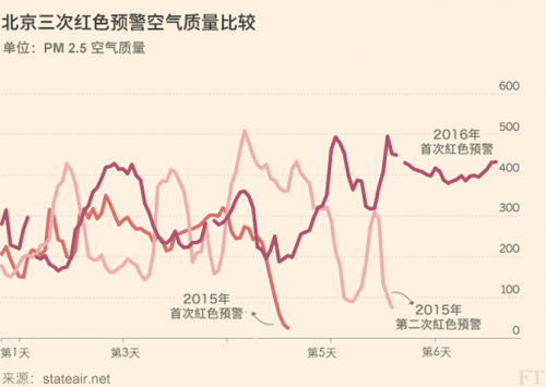 北京的雾霾跟去年相比 是更严重了吗？(图)