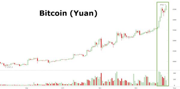 比特币一周暴涨20% 中国市场成交量刷新最高纪录