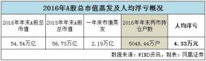 A股今年市值蒸发2.2万亿 股民人均亏4万(图)