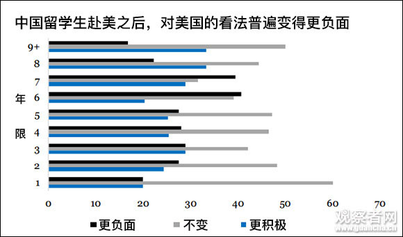 美调查：中国留学生对祖国更正面 对美看法更负面