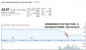 被指学术欺诈恐失美权威中介认证 新东方暴跌24%