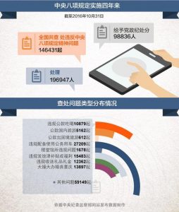 四年查处违反中央八项规定14.6万起 处理19.7万人