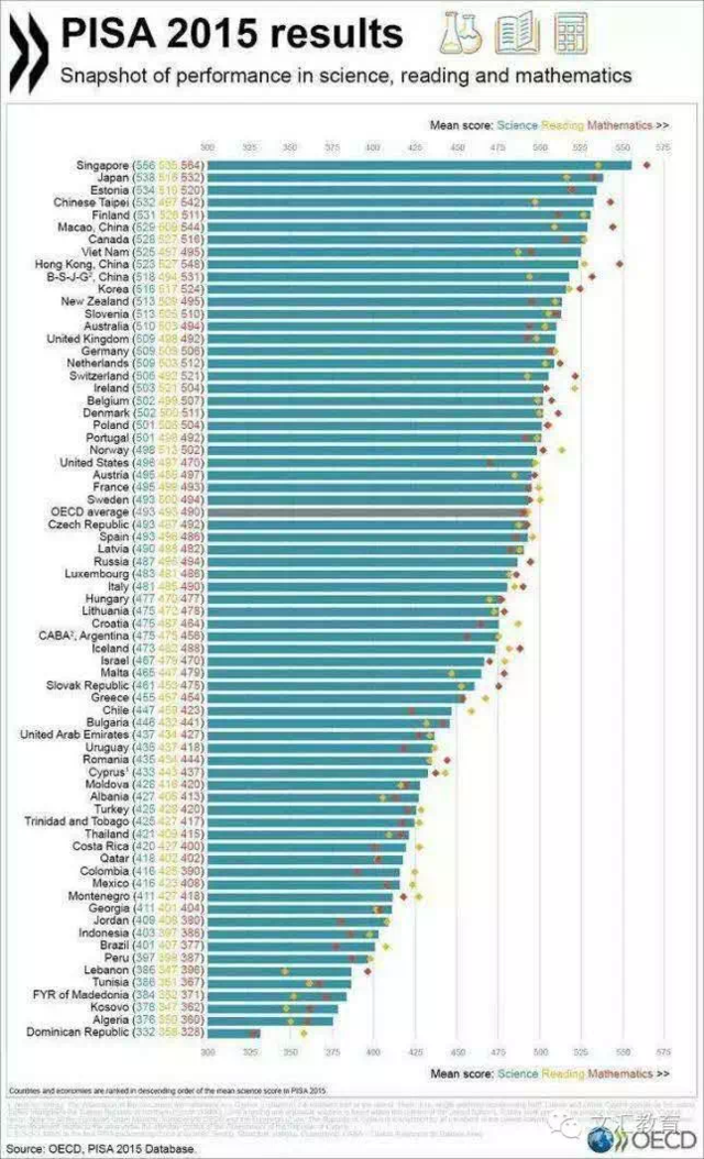 最新国际学生评估项目出炉：新加坡第一 中国第十