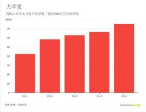 "郭台铭"致信特朗普:我是为您生产iPhone的那个人