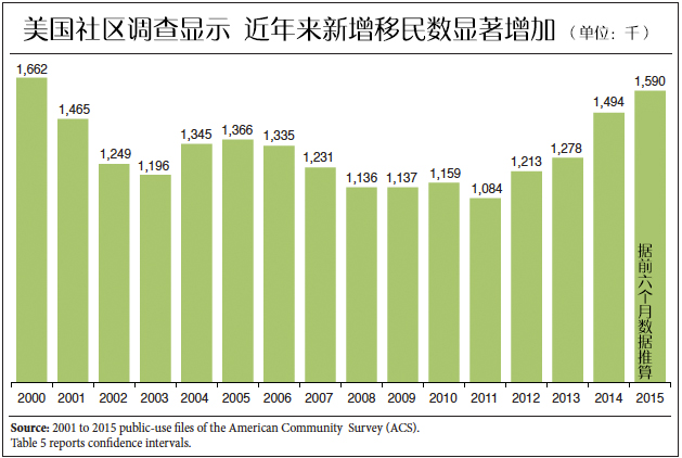 美国白人比例加速下降 2050年将低于50%