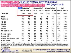 菲律宾民调显示：77%民众满意总统杜特尔特表现