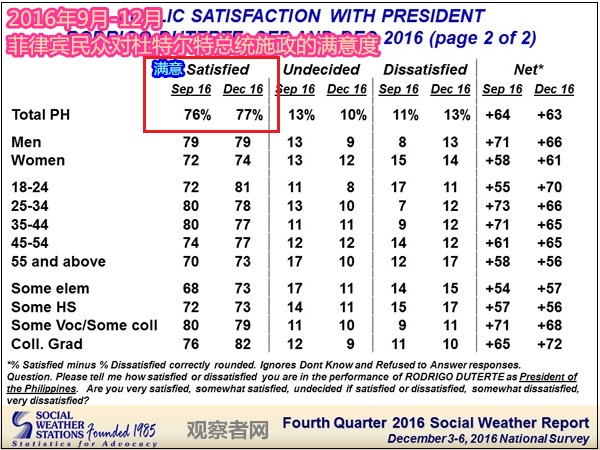 菲律宾民调显示：77%民众满意总统杜特尔特表现