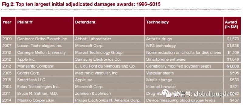 25.4亿美金！全球最高专利赔偿金记录被打破！