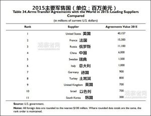 美报告:2015年美军售占全球一半,军购榜台湾排第7