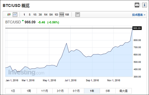 比特币月涨31%《证券时报》披露软件刷交易量风险