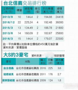 大S汪小菲再置爱巢 三处豪宅价值超1亿7千万(图)