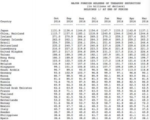 中国大幅抛售美国债 日本取代中国成美国最大债主