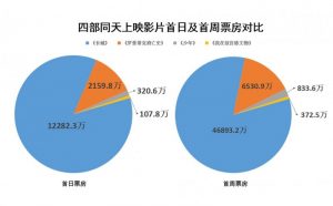 《长城》三天票房4.6亿！饕餮生吞"罗曼蒂克"(图)