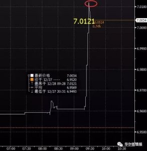 还原昨晚人民币“破7”始末 央行怒了(图)