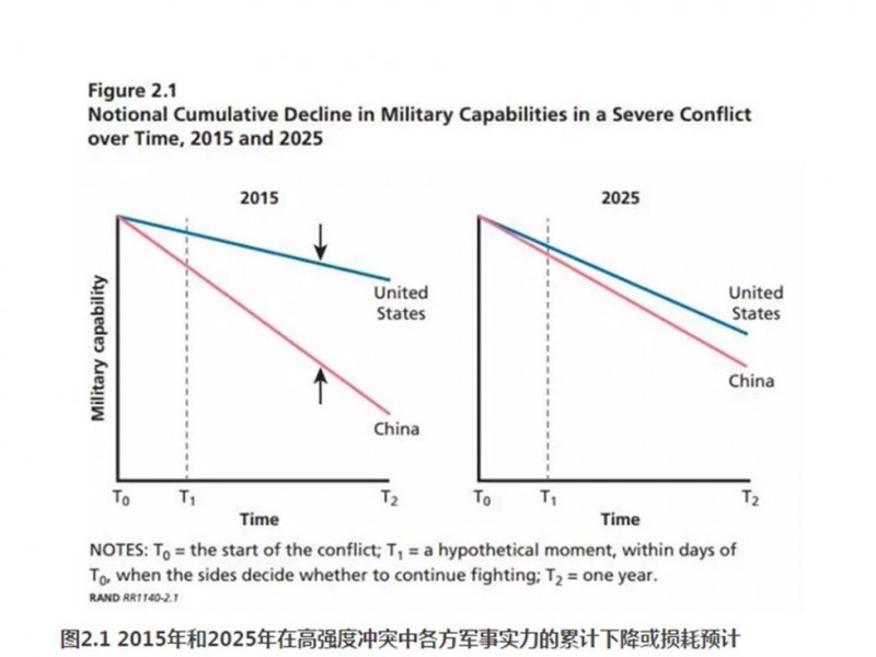 兰德报告：想不敢想之事，与中国开战(组图)