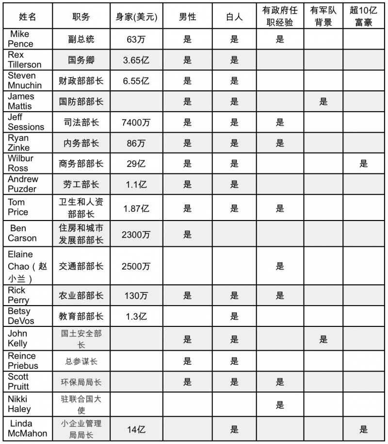 特朗普60亿美元豪华内阁:总统身边的白男们(名单)