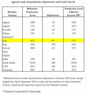 OPEC协议有问题 11个国家算错了一道算术题(组图)