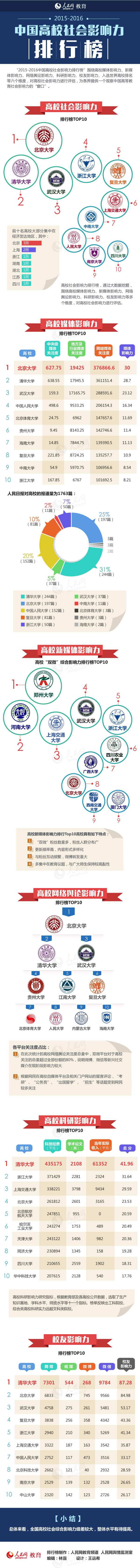 中国高校社会影响力排行榜：北大清华武大位列3甲