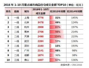 掘金机会来了！这些二线城市房地产已超北上广深