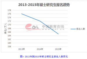 专家：今年201万学生考研 研究生学历还值不值钱