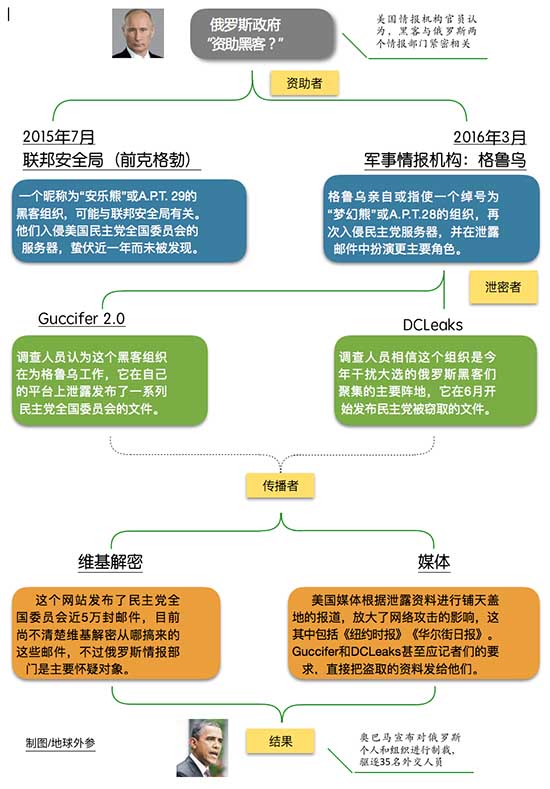 奥巴马为何制裁俄罗斯 看这张图你就懂了(组图)